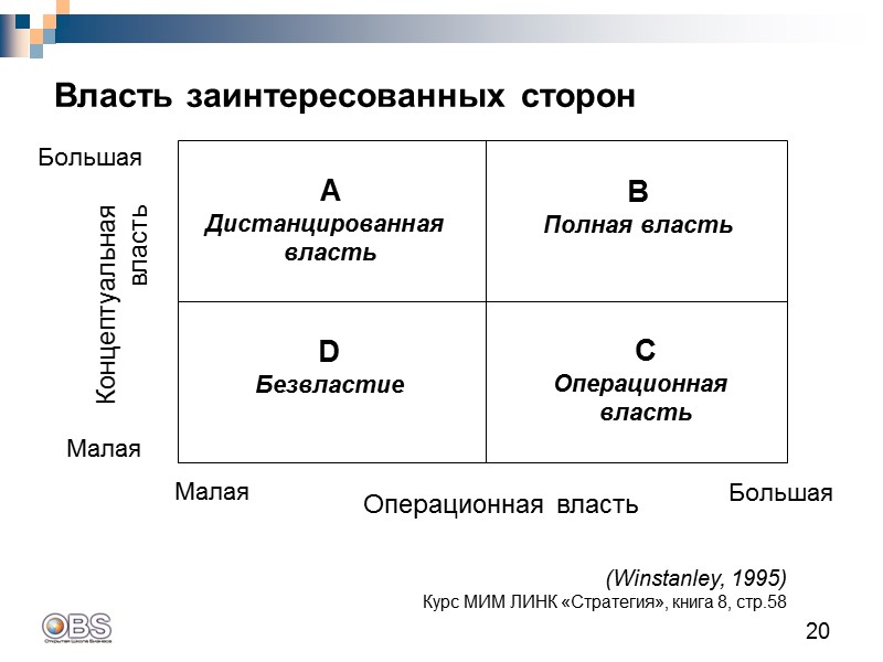 20 Власть заинтересованных сторон A Дистанцированная  власть B Полная власть D Безвластие C